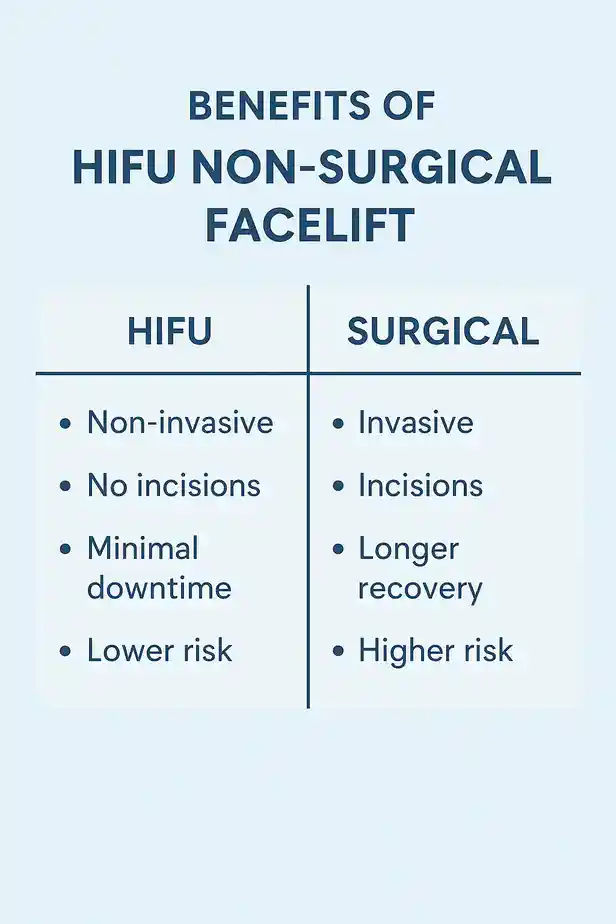 benefits of HIFU Byfleetcompared to surgery.